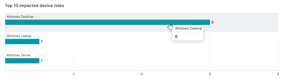top 10 impacted by device roles.png